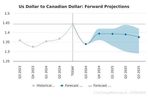 canadian dollar forecast usd