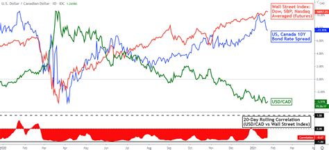 canadian dollar predictions this week