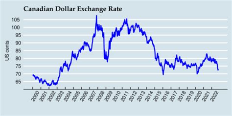 canadian dollar price today