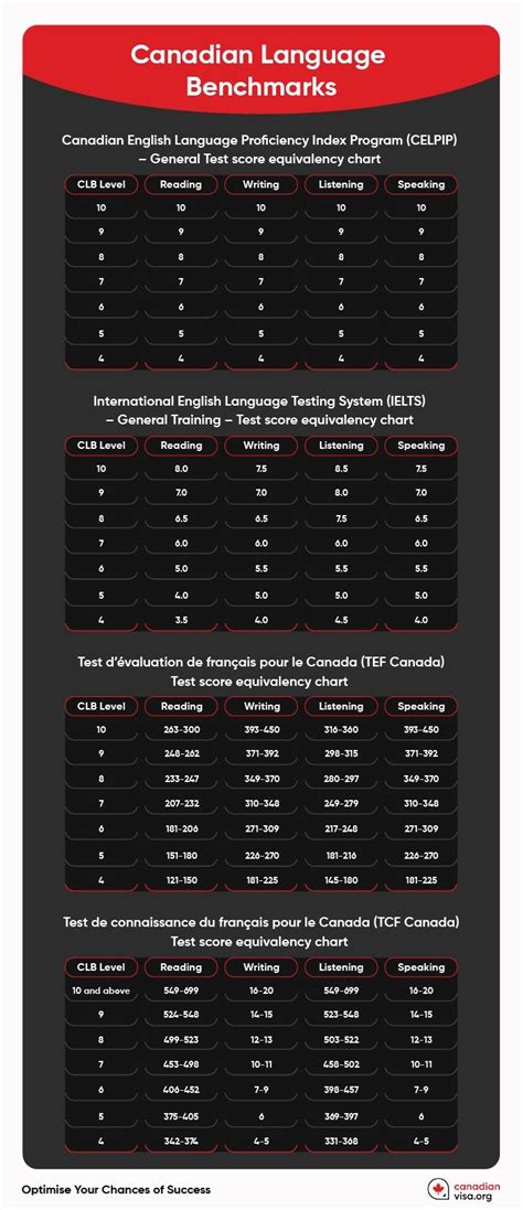 canadian english benchmark test practice Epub