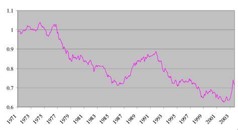 canadian to us exchange rate by date