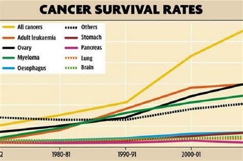 cancer how to make survival worth Doc