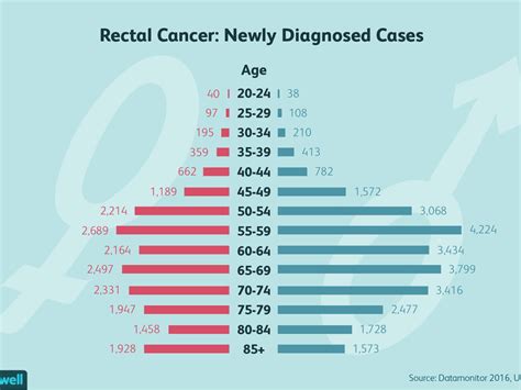 Cancer Life Expectancy Chart