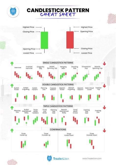 candlestick patterns cheat sheet