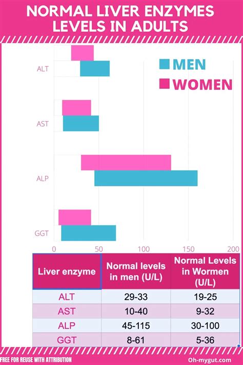 Canine Liver Enzymes Normal Range Chart