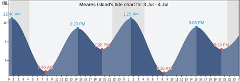 Cape Meares Tide Chart