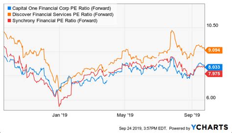 capital one earnings Reader