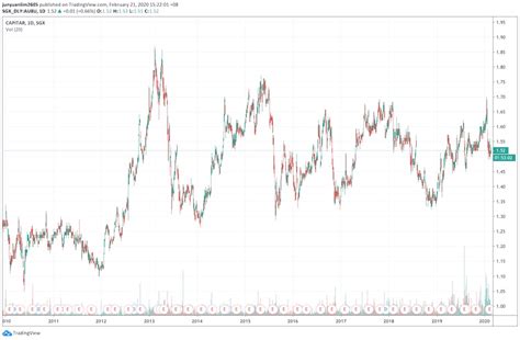 capitaland retail china trust share price