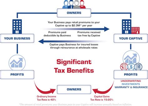 captive insurance companies