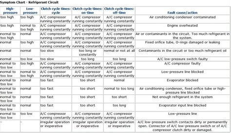 car ac troubleshooting chart Reader