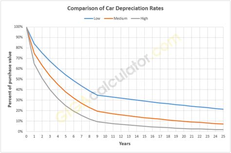 Car Depreciation Chart