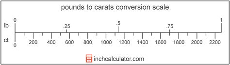 carat to pounds