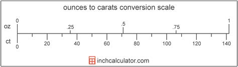 carats to ounces