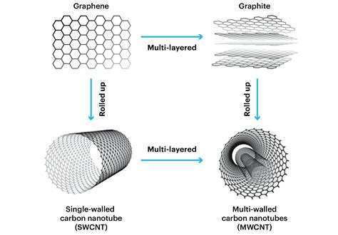 carbon nanotubes carbon nanotubes Epub