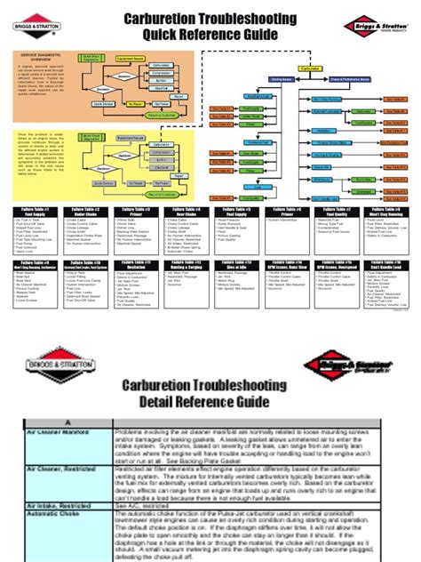 carburetion troubleshooting detail reference guide Epub