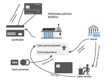 card eprsonalization bureaus in brazil