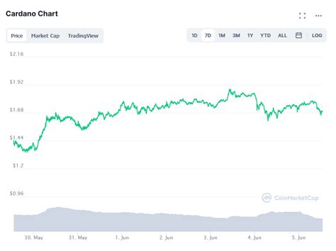 cardano price arbitrage usa