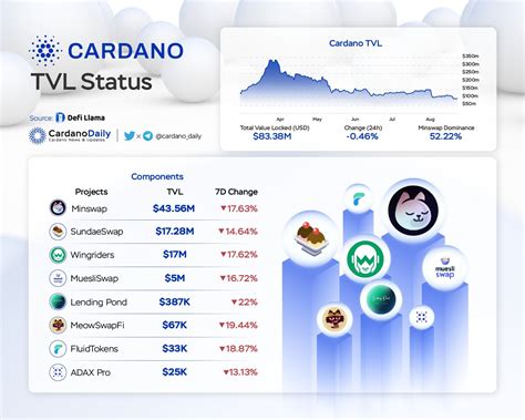 cardano tvl