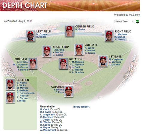 Cardinals Depth Chart Mlb
