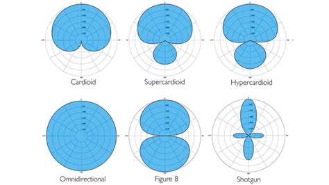 cardioid microphone mics what type