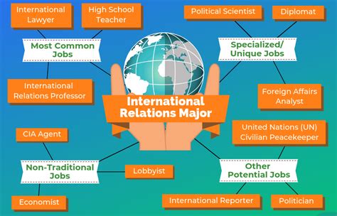 careers in international relations