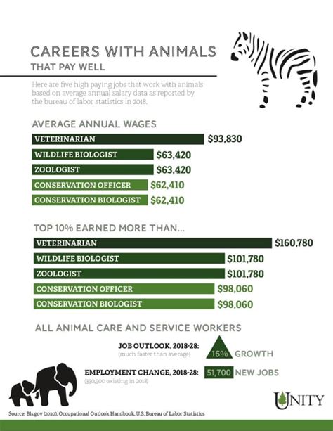 careers involving animals that pay well