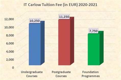 carlow tuition fees