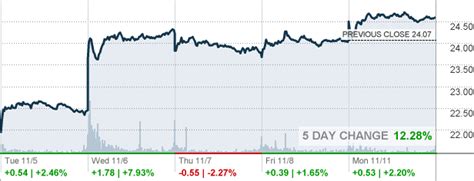 carnival corp stock quote