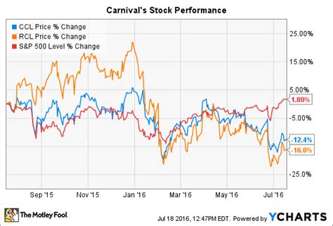 carnival stock price today