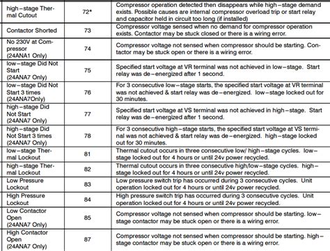 carrier comfort zone ii error code e2 Reader