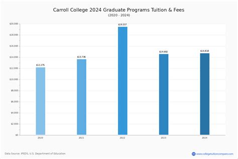 carroll college tuition