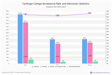 carthage acceptance rate