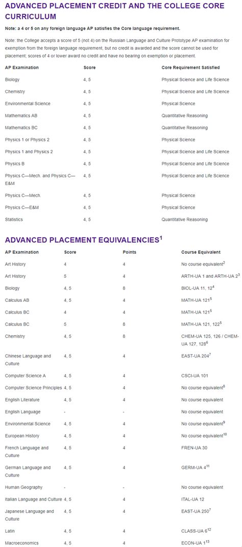 cas nyu ap credits