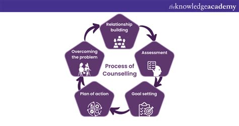 case counselling relationship diagram Kindle Editon