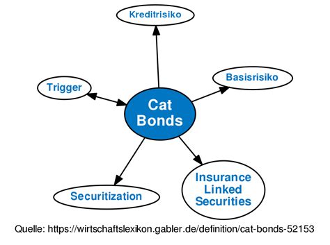 cat bonds verbriefung von versicherungsrisiken aufwind PDF
