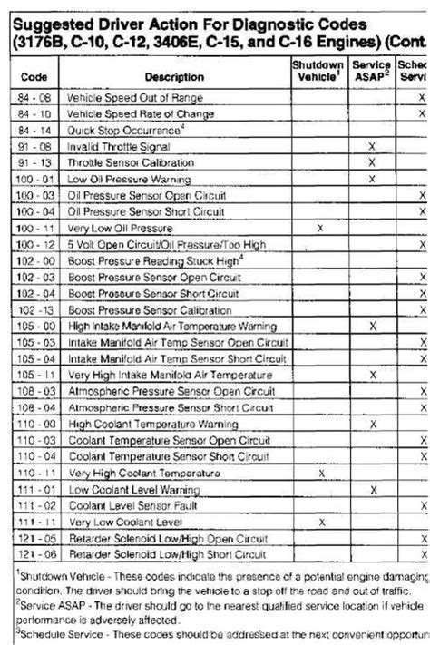 cat c12 fault code list Reader