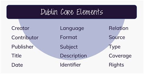 Catalog Dublin Core Dynamic Web Site