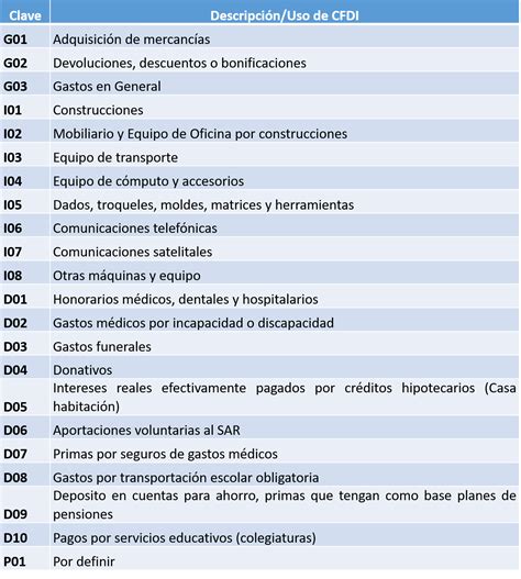 Catalogo De Uso De Cfdi
