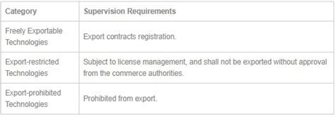 Catalogue Of Technologies Prohibited And Restricted From Export