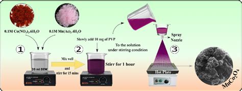 catalyst preparation catalyst preparation Reader