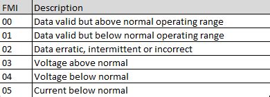 caterpillar fault code fmi 15 Doc