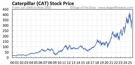 caterpillar stock prices today