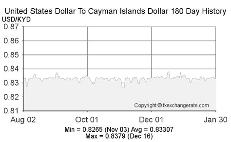 cayman exchange rate to usd