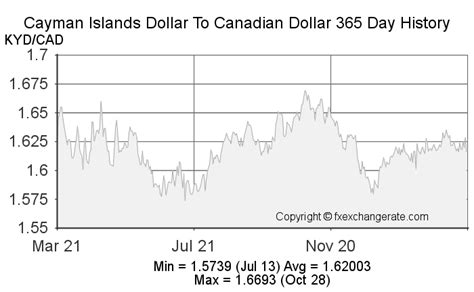 cayman us dollar exchange rate