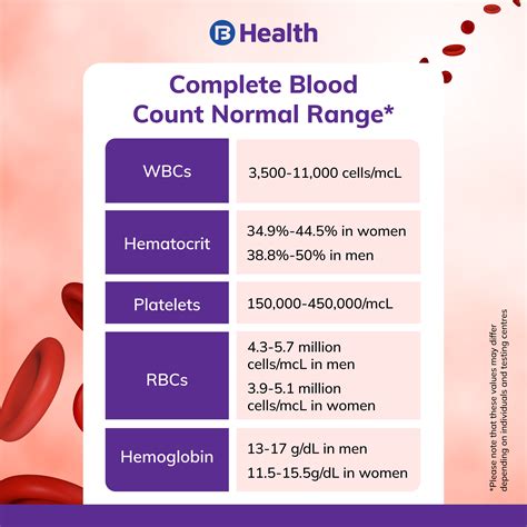 Cbc Normal Levels Chart