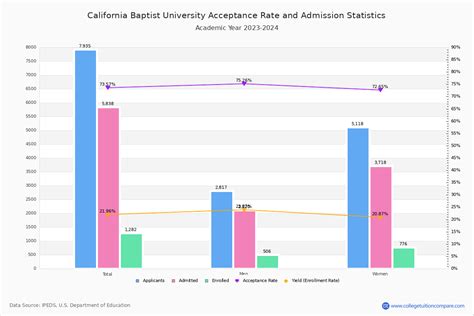 cbu acceptance rate