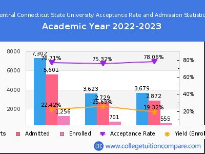 ccsu acceptance rate