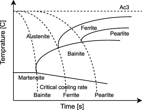 cct diagram of a36 steel Ebook Reader