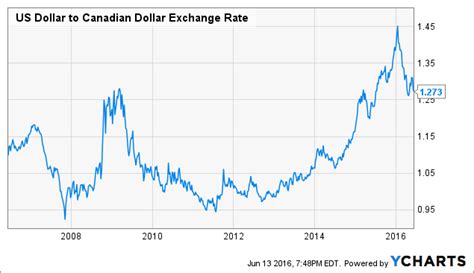 cdn us fx rate