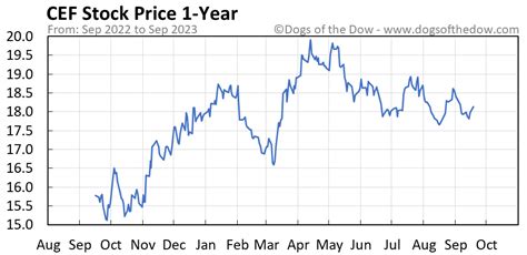 cef share price